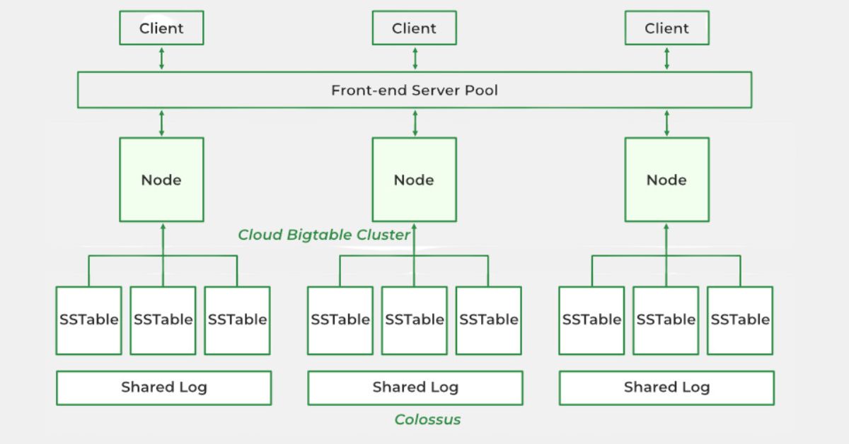 GCloud List Bigtable